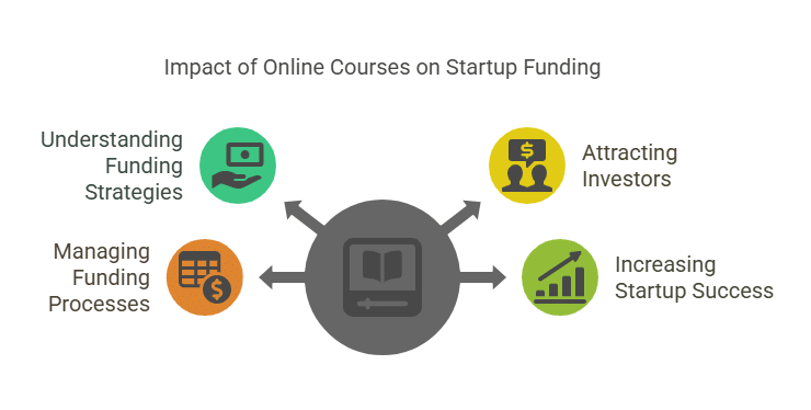 Do Online Courses Help with Startup Funding Strategies