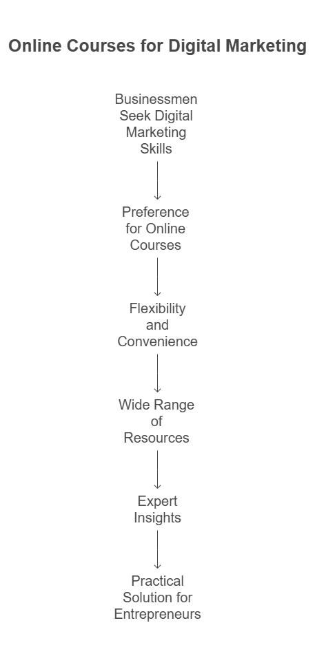 Do businessmen prefer online courses for learning digital marketing_
