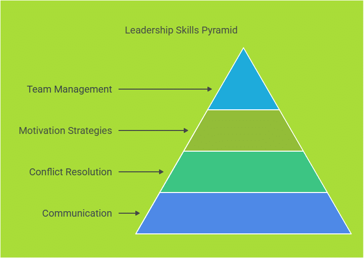 Do leadership courses online focus on team management