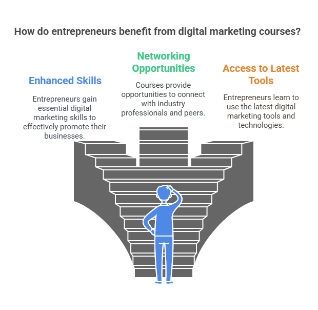 How Do Entrepreneurs Benefit from Digital Marketing Courses