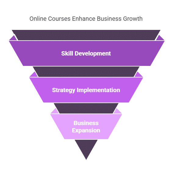 How Do Online Courses Help Businessmen Grow Their Business