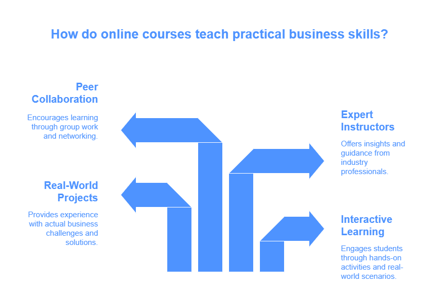 How do online courses teach practical business skills