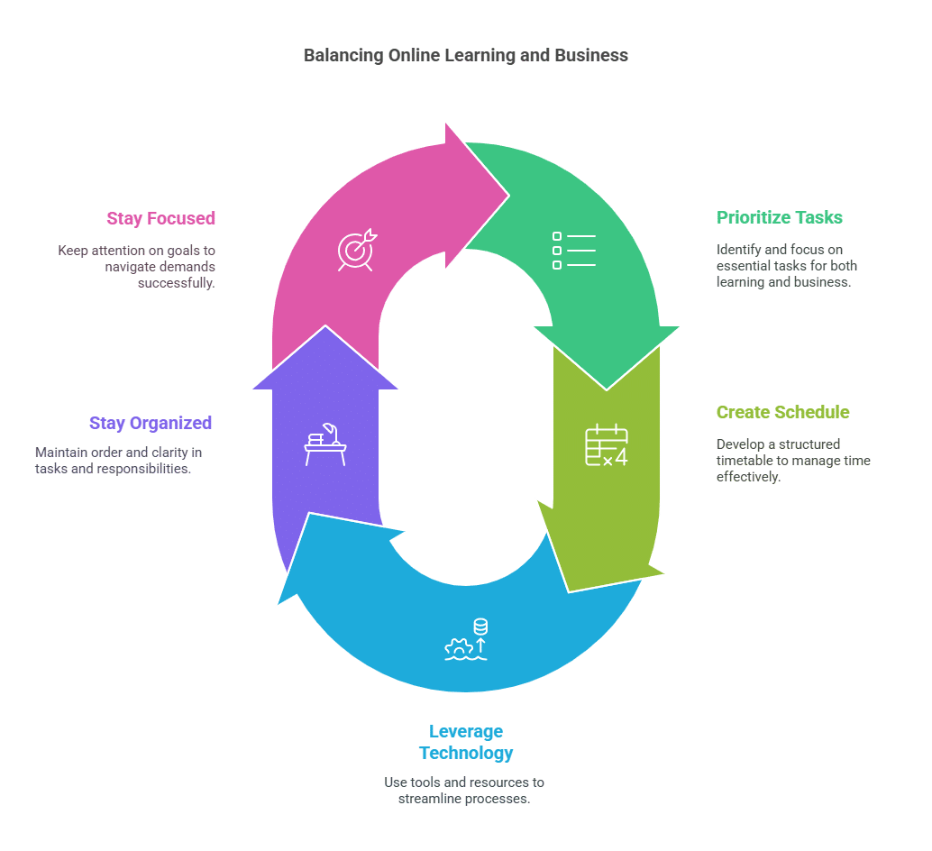 How to balance online learning with managing a business