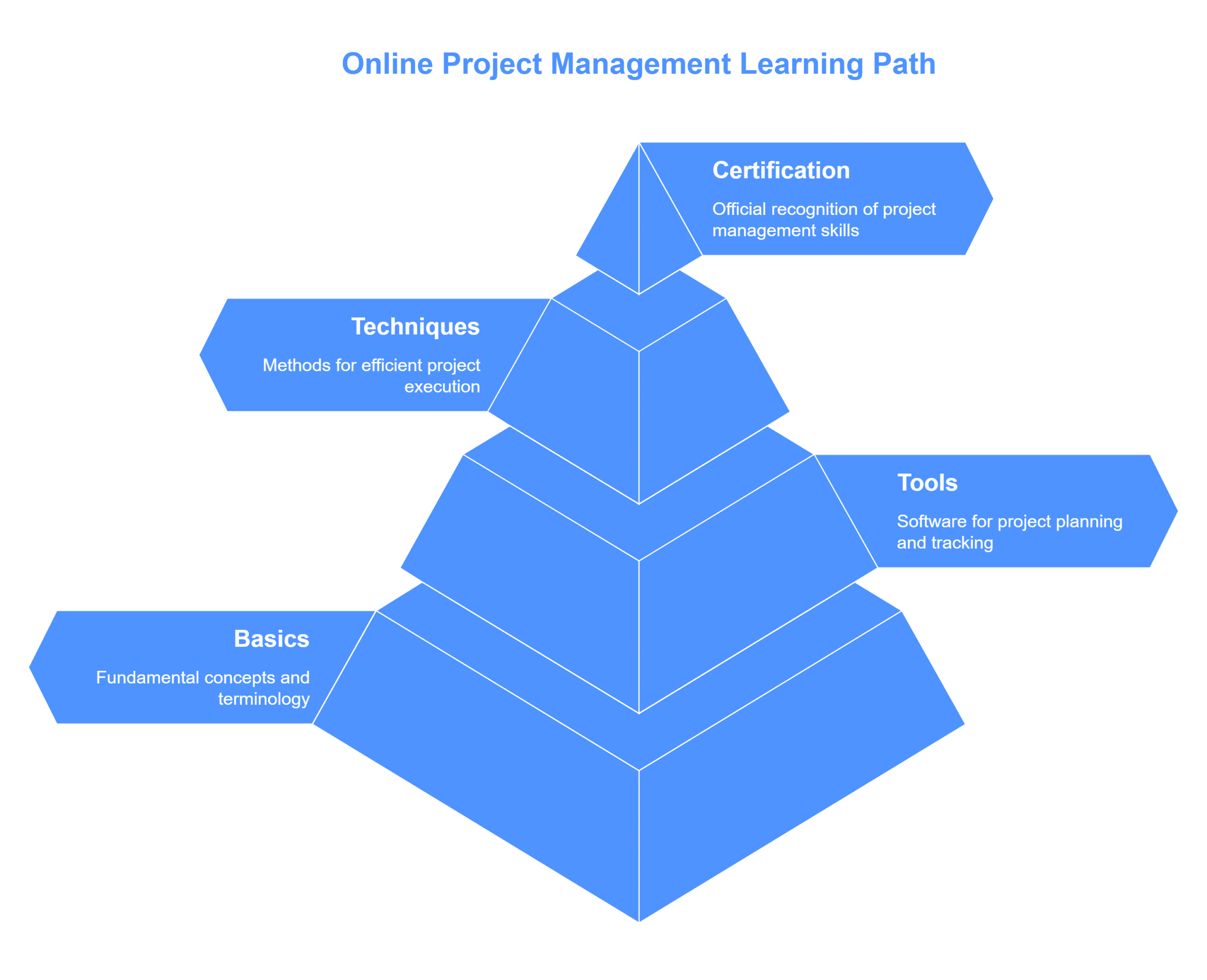How to learn project management online for business owners
