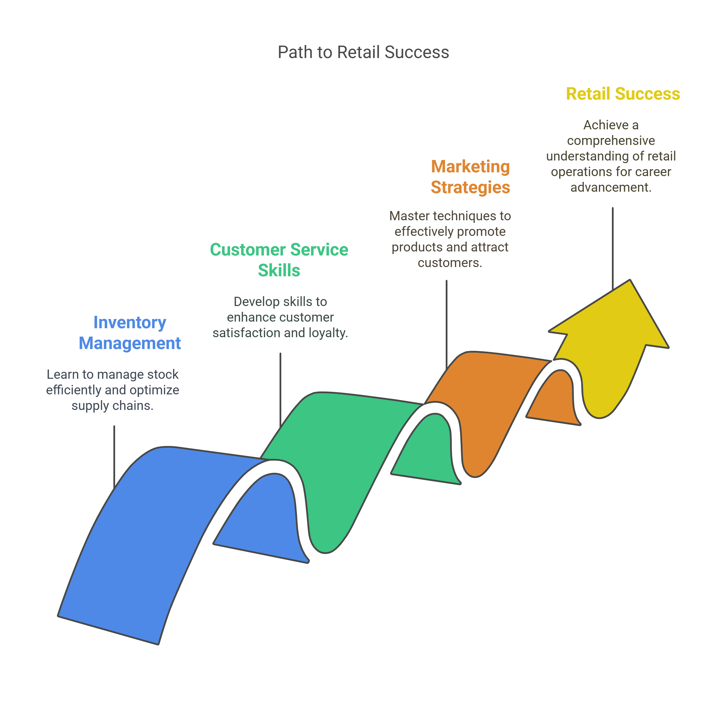 Online Courses for Retail Business Management