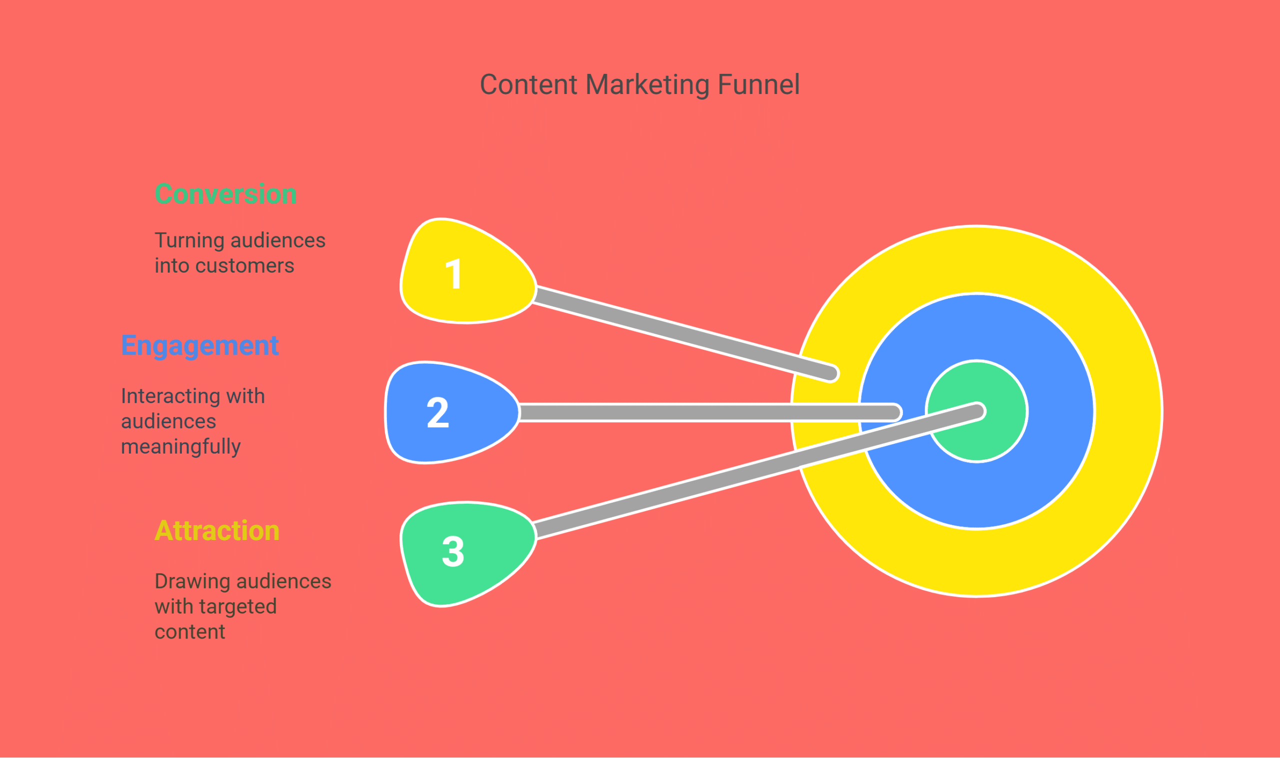 How Does a Content Marketing Funnel Work? A content marketing funnel guides potential customers through their buying journey. It uses targeted content to attract, engage, and convert audiences. This process ensures businesses connect with their audience effectively