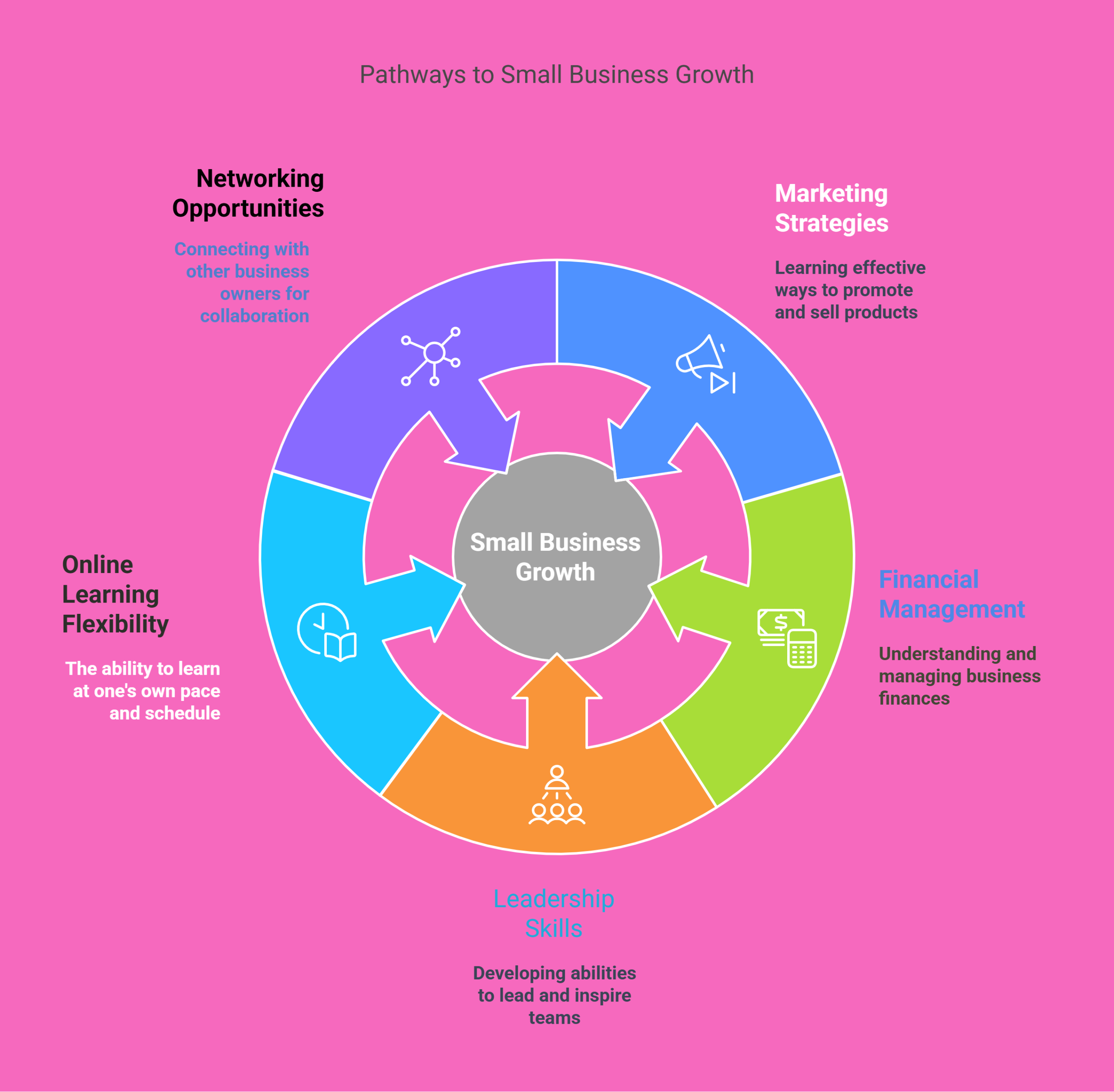 Top Courses for Small Business Growth Online