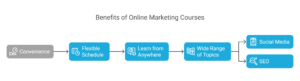 Why Choose Online Marketing Courses