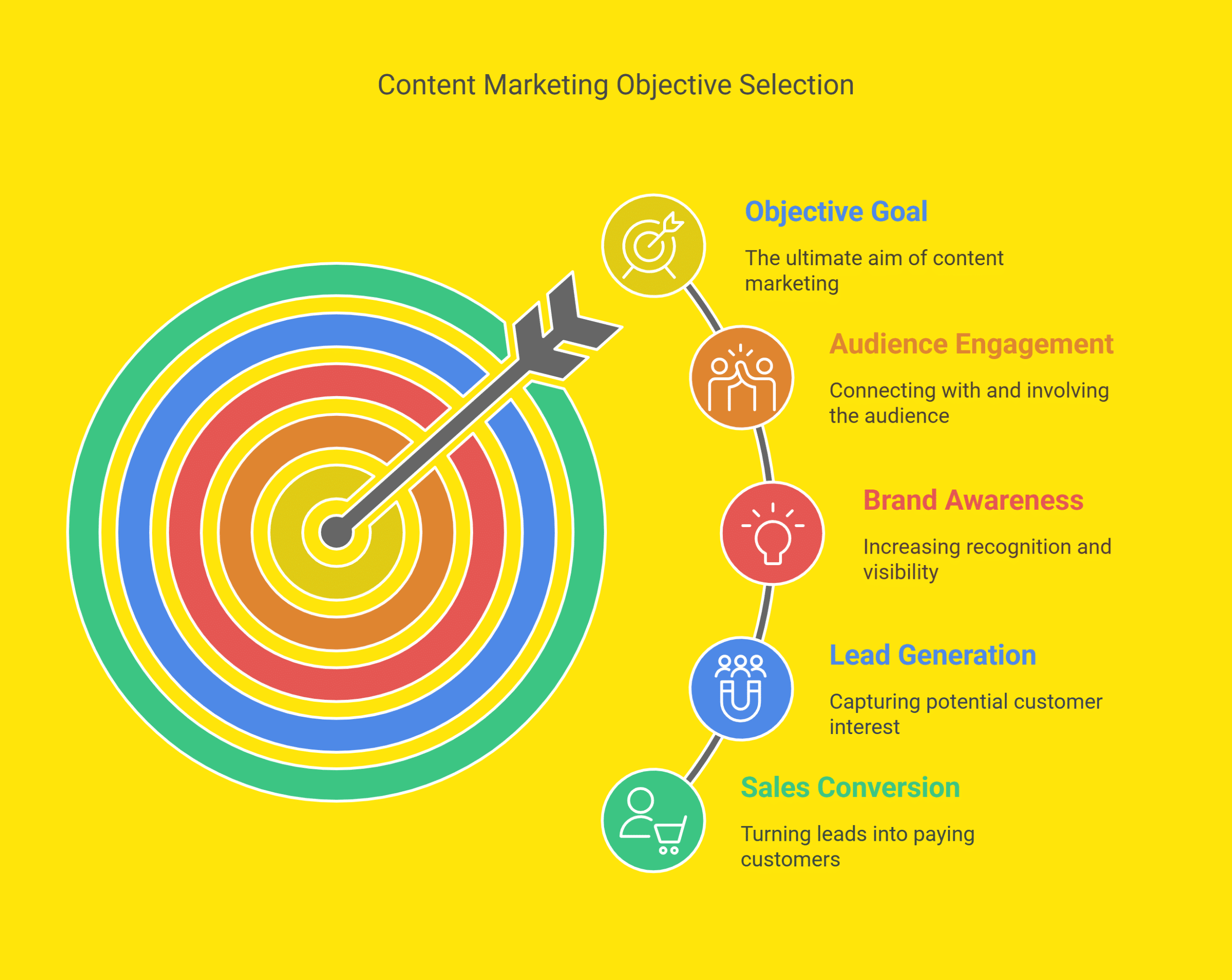how to choose the objective goal with your content marketing strategy